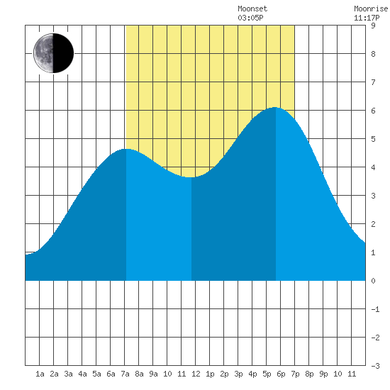 Columbia River Entrance tide chart for Tuesday, September 28, 2021