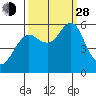 Columbia River Entrance tide chart for Tuesday, September 28, 2021