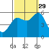Columbia River Entrance tide chart for Wednesday, September 29, 2021