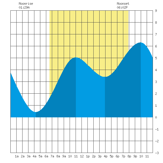 Columbia River Entrance tide chart for Thursday, September 2, 2021