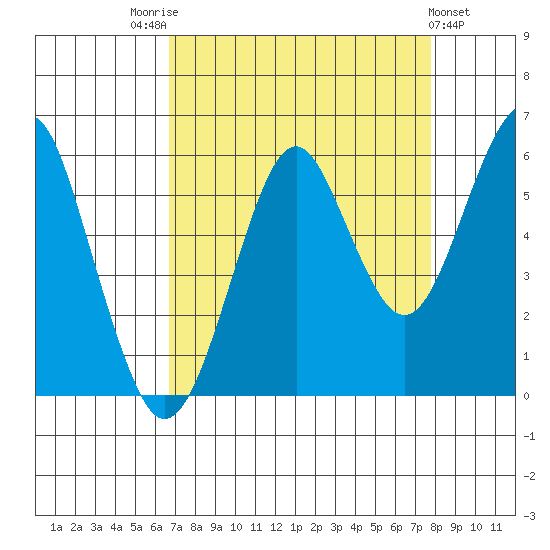 Columbia River Entrance tide chart for Sunday, September 5, 2021