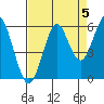 Columbia River Entrance tide chart for Sunday, September 5, 2021