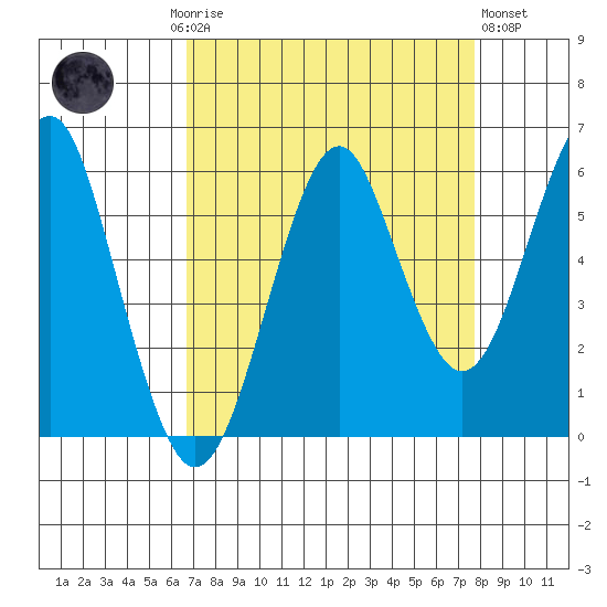 Columbia River Entrance tide chart for Monday, September 6, 2021