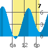 Columbia River Entrance tide chart for Tuesday, September 7, 2021