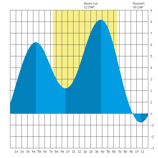 Columbia River Entrance tide chart for Sunday, October 10, 2021