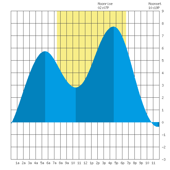 Columbia River Entrance tide chart for Monday, October 11, 2021