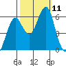 Columbia River Entrance tide chart for Monday, October 11, 2021