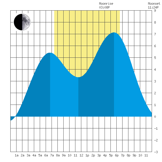 Columbia River Entrance tide chart for Tuesday, October 12, 2021