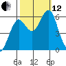 Columbia River Entrance tide chart for Tuesday, October 12, 2021