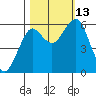 Columbia River Entrance tide chart for Wednesday, October 13, 2021