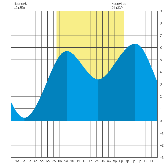 Columbia River Entrance tide chart for Thursday, October 14, 2021