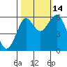 Columbia River Entrance tide chart for Thursday, October 14, 2021