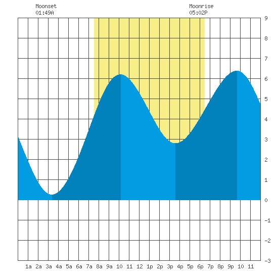 Columbia River Entrance tide chart for Friday, October 15, 2021