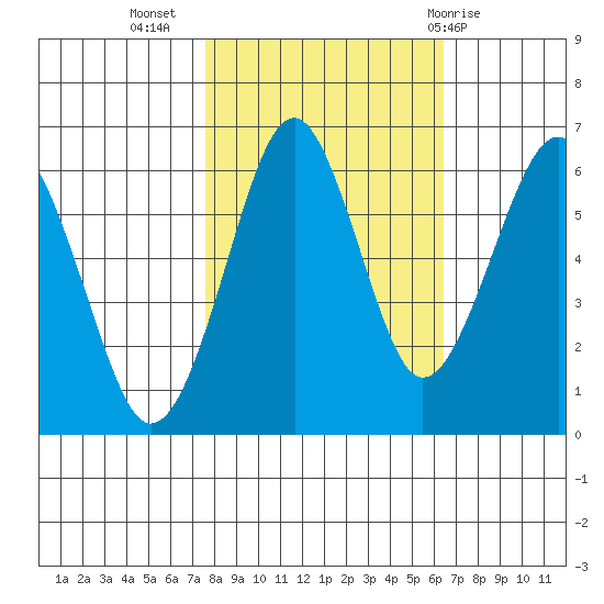 Columbia River Entrance tide chart for Sunday, October 17, 2021