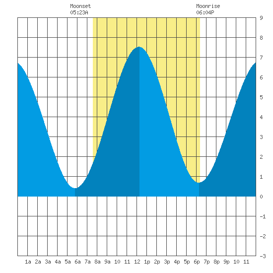 Columbia River Entrance tide chart for Monday, October 18, 2021