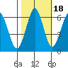 Columbia River Entrance tide chart for Monday, October 18, 2021