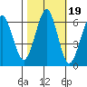 Columbia River Entrance tide chart for Tuesday, October 19, 2021