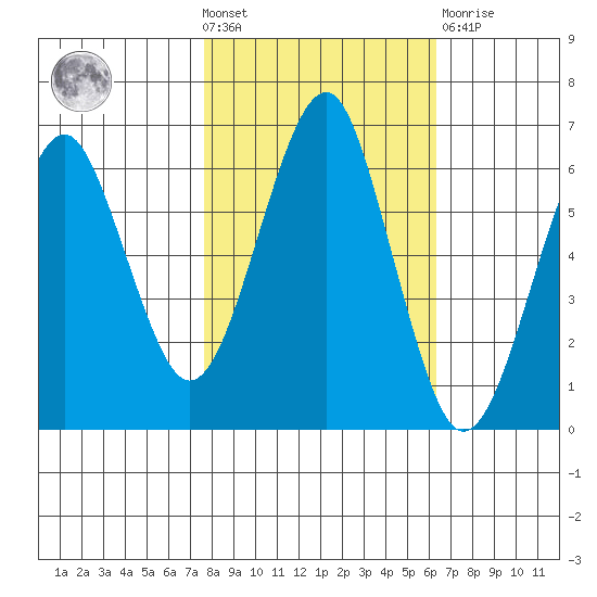 Columbia River Entrance tide chart for Wednesday, October 20, 2021