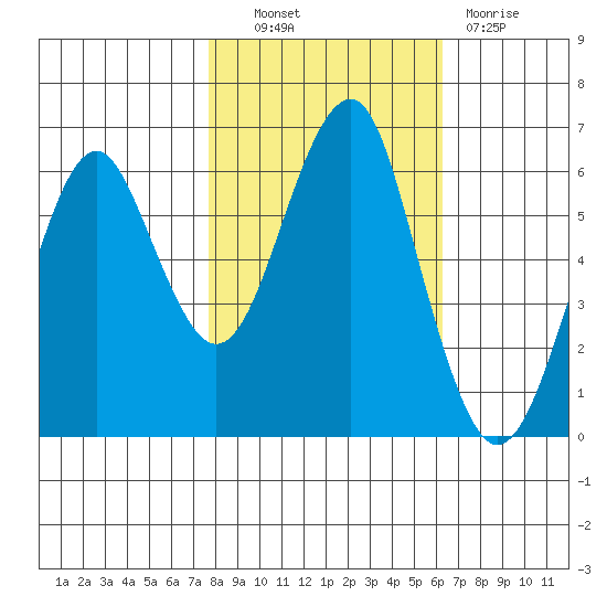 Columbia River Entrance tide chart for Friday, October 22, 2021