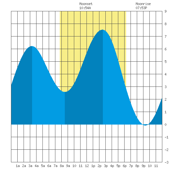 Columbia River Entrance tide chart for Saturday, October 23, 2021