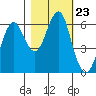 Columbia River Entrance tide chart for Saturday, October 23, 2021
