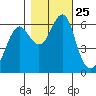 Columbia River Entrance tide chart for Monday, October 25, 2021