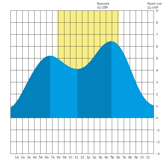 Columbia River Entrance tide chart for Wednesday, October 27, 2021