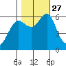 Columbia River Entrance tide chart for Wednesday, October 27, 2021