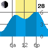 Columbia River Entrance tide chart for Thursday, October 28, 2021