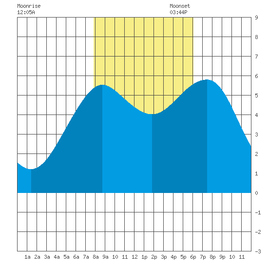 Columbia River Entrance tide chart for Friday, October 29, 2021