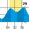 Columbia River Entrance tide chart for Friday, October 29, 2021