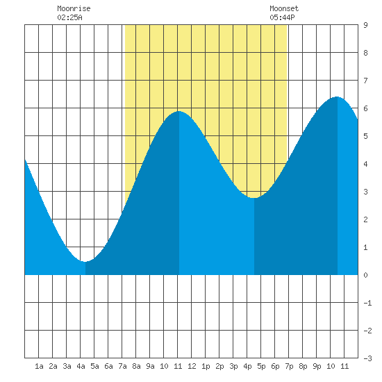 Columbia River Entrance tide chart for Saturday, October 2, 2021