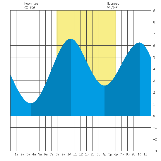Columbia River Entrance tide chart for Sunday, October 31, 2021