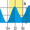 Columbia River Entrance tide chart for Sunday, October 3, 2021