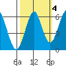 Columbia River Entrance tide chart for Monday, October 4, 2021