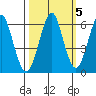 Columbia River Entrance tide chart for Tuesday, October 5, 2021