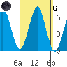 Columbia River Entrance tide chart for Wednesday, October 6, 2021