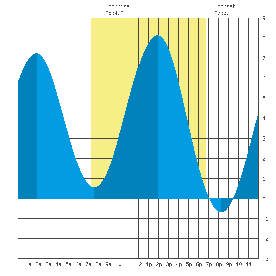 Columbia River Entrance tide chart for Thursday, October 7, 2021