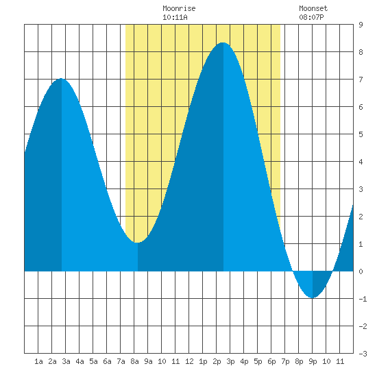 Columbia River Entrance tide chart for Friday, October 8, 2021