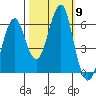 Columbia River Entrance tide chart for Saturday, October 9, 2021