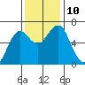 Columbia River Entrance tide chart for Wednesday, November 10, 2021