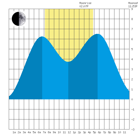 Columbia River Entrance tide chart for Thursday, November 11, 2021
