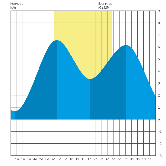 Columbia River Entrance tide chart for Friday, November 12, 2021