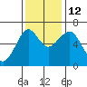 Columbia River Entrance tide chart for Friday, November 12, 2021
