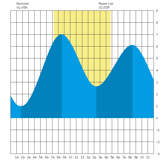 Columbia River Entrance tide chart for Saturday, November 13, 2021