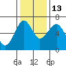 Columbia River Entrance tide chart for Saturday, November 13, 2021