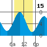 Columbia River Entrance tide chart for Monday, November 15, 2021