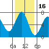 Columbia River Entrance tide chart for Tuesday, November 16, 2021
