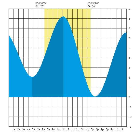 Columbia River Entrance tide chart for Wednesday, November 17, 2021