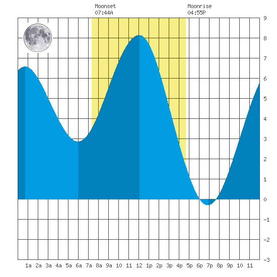 Columbia River Entrance tide chart for Friday, November 19, 2021